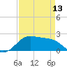 South Jetty entrance tide chart for Saturday, April 13, 2024