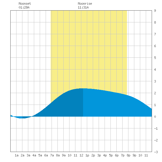 South Jetty entrance tide chart for Sunday, April 14, 2024