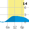 South Jetty entrance tide chart for Sunday, April 14, 2024