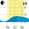 South Jetty entrance tide chart for Monday, April 15, 2024