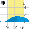 South Jetty entrance tide chart for Monday, April 1, 2024