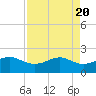 South Jetty entrance tide chart for Saturday, April 20, 2024