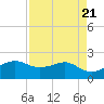 South Jetty entrance tide chart for Sunday, April 21, 2024