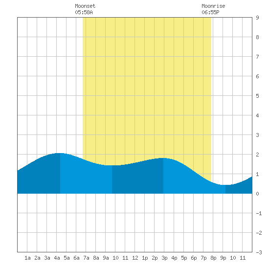 South Jetty entrance tide chart for Monday, April 22, 2024