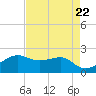 South Jetty entrance tide chart for Monday, April 22, 2024