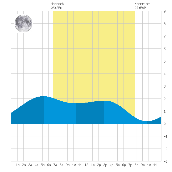 South Jetty entrance tide chart for Tuesday, April 23, 2024