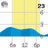 South Jetty entrance tide chart for Tuesday, April 23, 2024