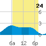 South Jetty entrance tide chart for Wednesday, April 24, 2024