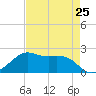 South Jetty entrance tide chart for Thursday, April 25, 2024