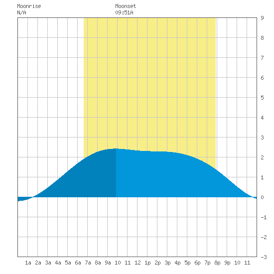 South Jetty entrance tide chart for Sunday, April 28, 2024
