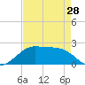 South Jetty entrance tide chart for Sunday, April 28, 2024
