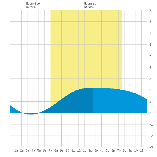 South Jetty entrance tide chart for Tuesday, April 2, 2024