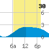South Jetty entrance tide chart for Tuesday, April 30, 2024