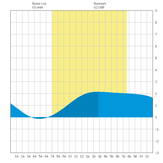 South Jetty entrance tide chart for Wednesday, April 3, 2024