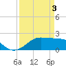 South Jetty entrance tide chart for Wednesday, April 3, 2024