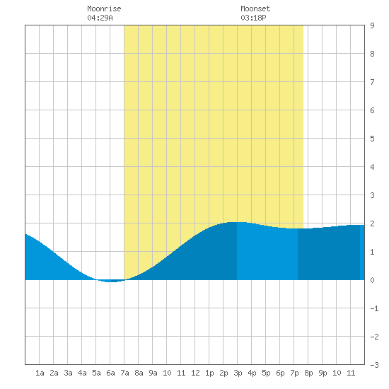 South Jetty entrance tide chart for Thursday, April 4, 2024
