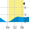 South Jetty entrance tide chart for Thursday, April 4, 2024