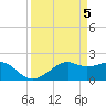South Jetty entrance tide chart for Friday, April 5, 2024