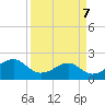 South Jetty entrance tide chart for Sunday, April 7, 2024