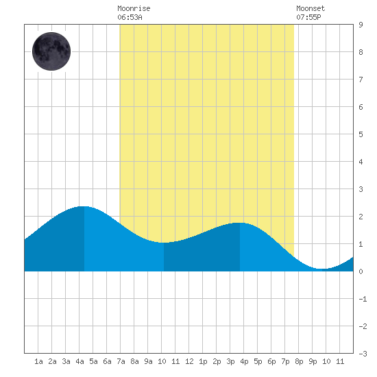 South Jetty entrance tide chart for Monday, April 8, 2024