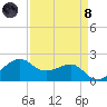 South Jetty entrance tide chart for Monday, April 8, 2024