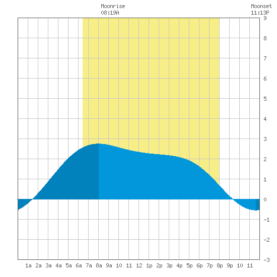 South Jetty entrance tide chart for Friday, May 10, 2024