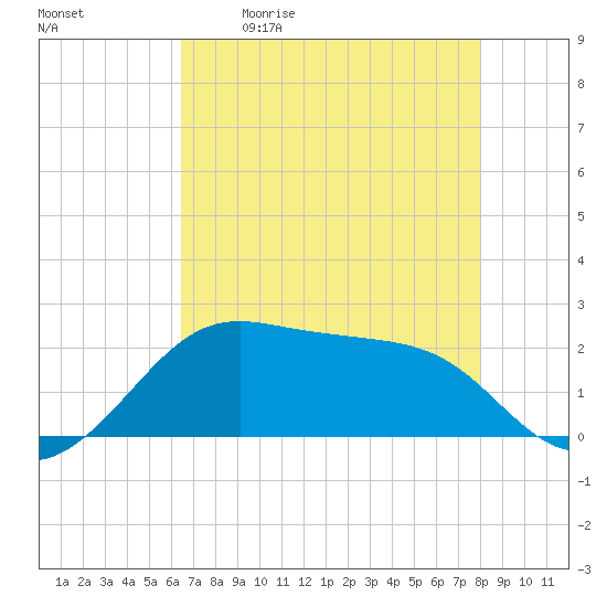 South Jetty entrance tide chart for Saturday, May 11, 2024