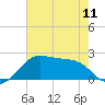 South Jetty entrance tide chart for Saturday, May 11, 2024