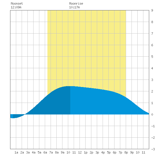 South Jetty entrance tide chart for Sunday, May 12, 2024