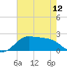 South Jetty entrance tide chart for Sunday, May 12, 2024