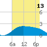 South Jetty entrance tide chart for Monday, May 13, 2024