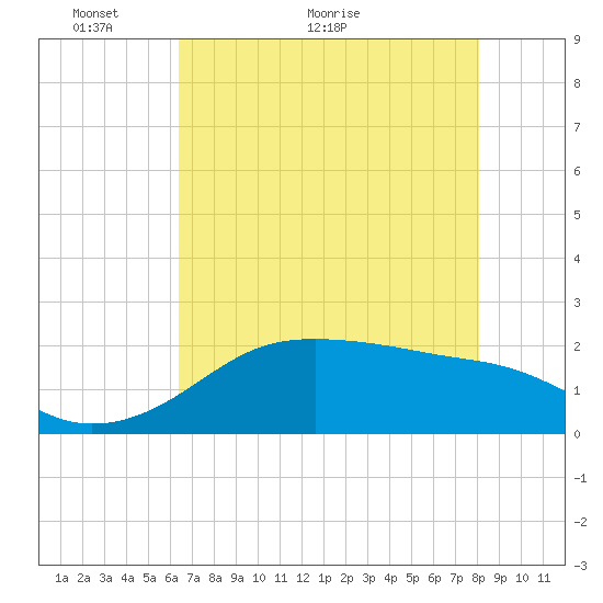 South Jetty entrance tide chart for Tuesday, May 14, 2024