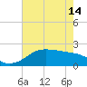 South Jetty entrance tide chart for Tuesday, May 14, 2024