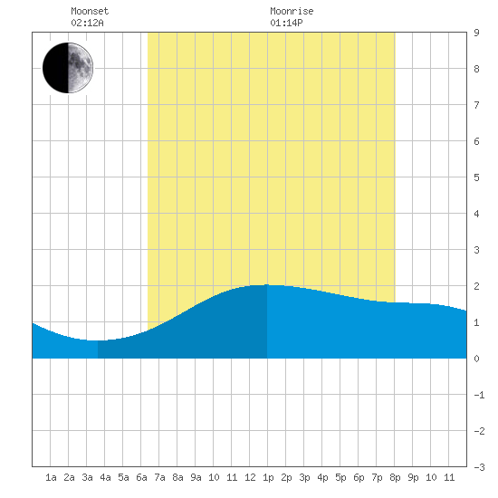 South Jetty entrance tide chart for Wednesday, May 15, 2024