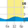 South Jetty entrance tide chart for Thursday, May 16, 2024