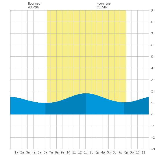 South Jetty entrance tide chart for Friday, May 17, 2024