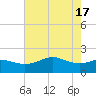 South Jetty entrance tide chart for Friday, May 17, 2024