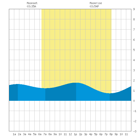 South Jetty entrance tide chart for Saturday, May 18, 2024