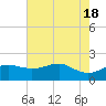 South Jetty entrance tide chart for Saturday, May 18, 2024