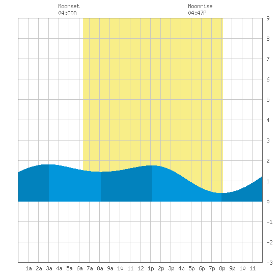 South Jetty entrance tide chart for Sunday, May 19, 2024