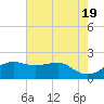 South Jetty entrance tide chart for Sunday, May 19, 2024