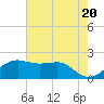 South Jetty entrance tide chart for Monday, May 20, 2024