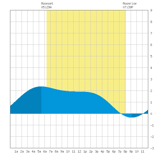 South Jetty entrance tide chart for Wednesday, May 22, 2024