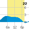 South Jetty entrance tide chart for Wednesday, May 22, 2024