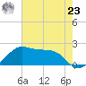 South Jetty entrance tide chart for Thursday, May 23, 2024