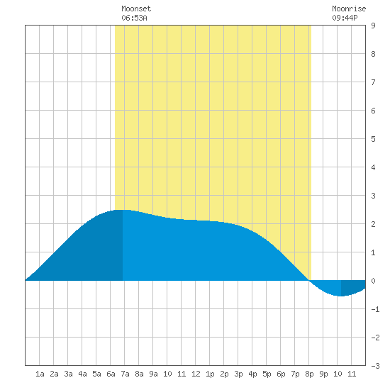 South Jetty entrance tide chart for Friday, May 24, 2024