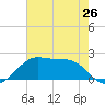 South Jetty entrance tide chart for Sunday, May 26, 2024