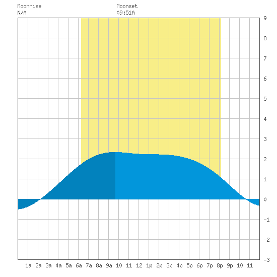South Jetty entrance tide chart for Monday, May 27, 2024