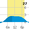 South Jetty entrance tide chart for Monday, May 27, 2024