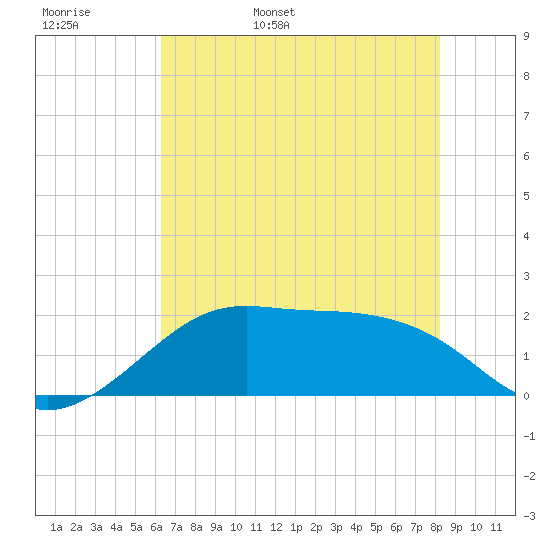 South Jetty entrance tide chart for Tuesday, May 28, 2024